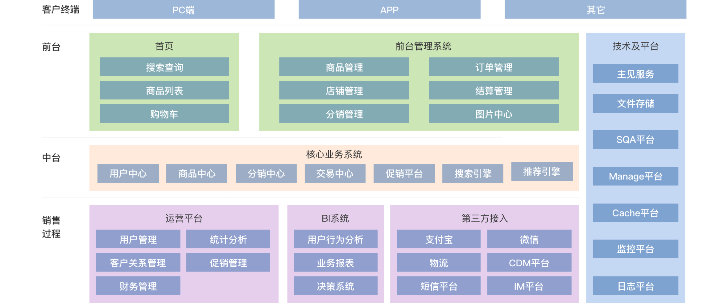 平台架構