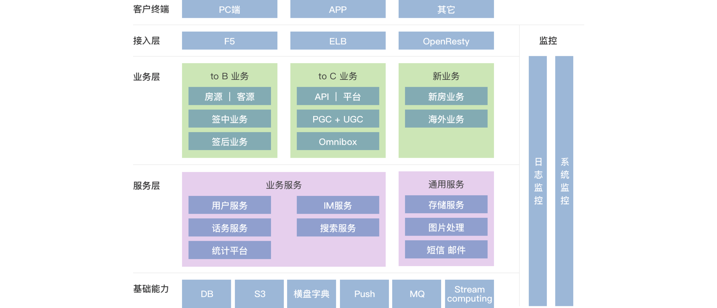 平台架構