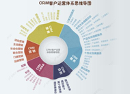 CRM管理