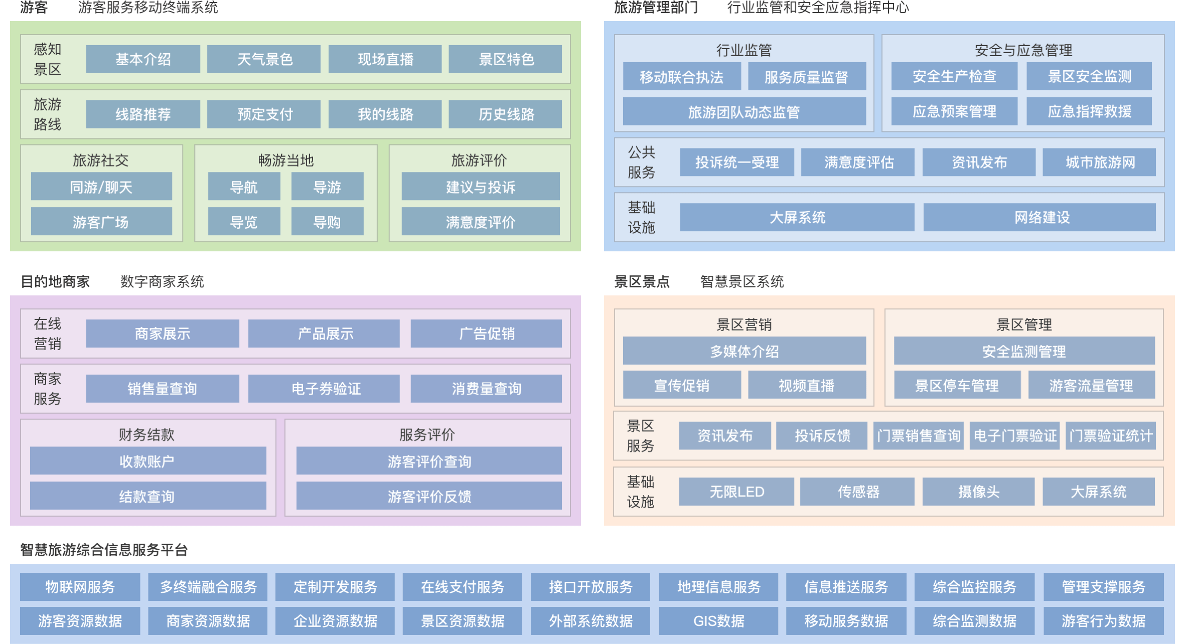 平台架構